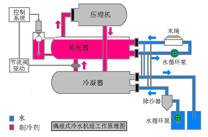 磁致伸縮液位傳感器在滿(mǎn)液式冷水機組上的應用