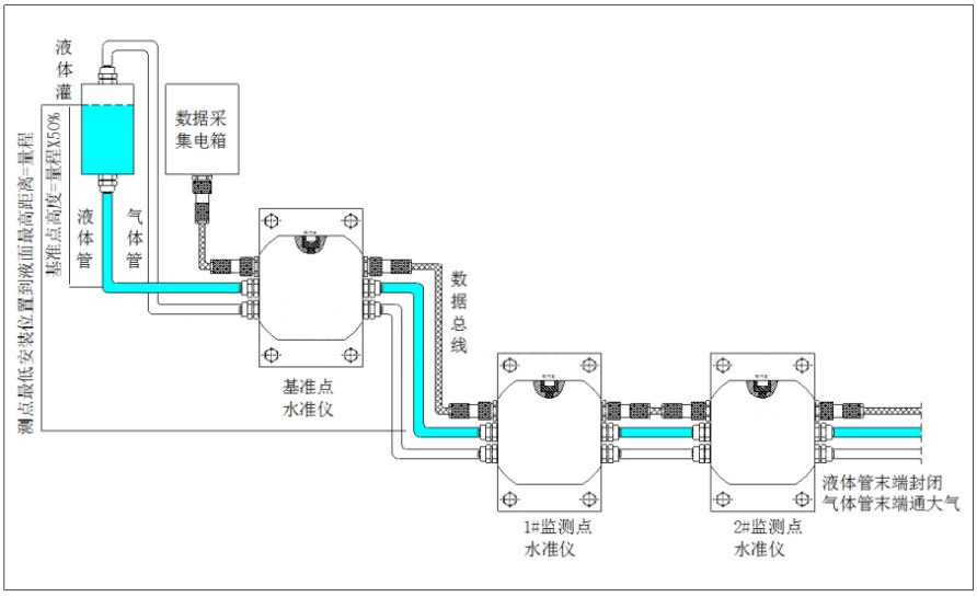 靜力水準儀安裝示意圖